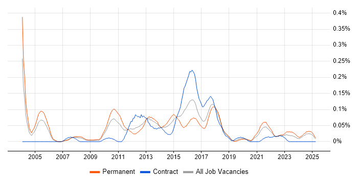 Job vacancy trend for IT Risk Manager in the North West Job vacancy trend for IT Risk Manager in the North West