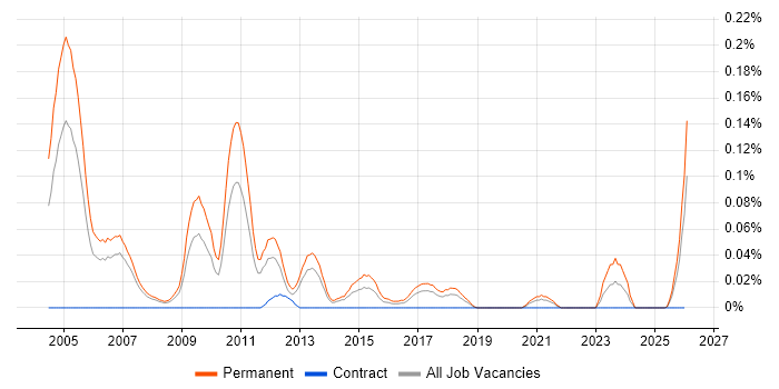 IT Sales Consultant job vacancy trend in the North West