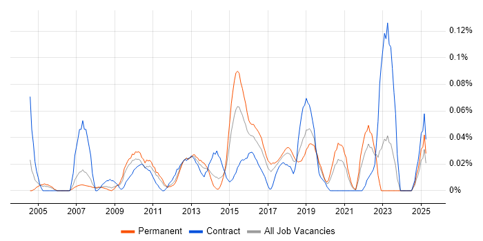 Job vacancy trend for IT Security Architect in the North West Job vacancy trend for IT Security Architect in the North West