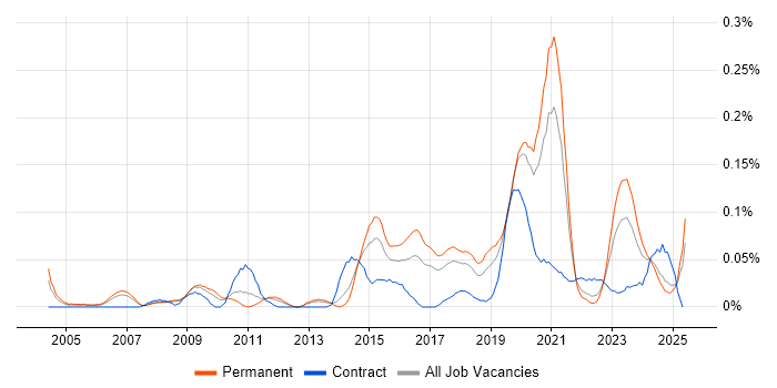 Job vacancy trend for IT Security Engineer in the North West Job vacancy trend for IT Security Engineer in the North West