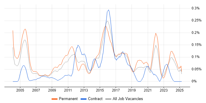 Job vacancy trend for IT Security Manager in the North West Job vacancy trend for IT Security Manager in the North West