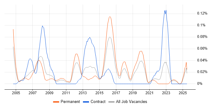 Job vacancy trend for IT Security Specialist in the North West Job vacancy trend for IT Security Specialist in the North West