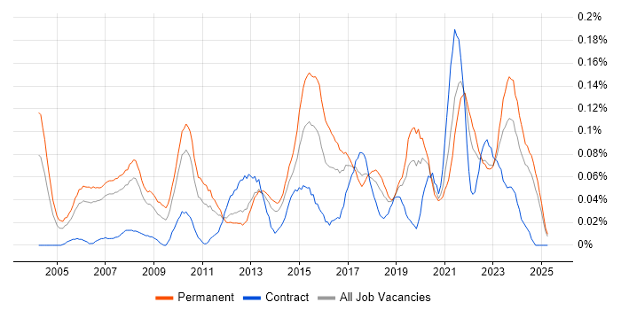 Job vacancy trend for IT Services Delivery Manager in the North West Job vacancy trend for IT Services Delivery Manager in the North West