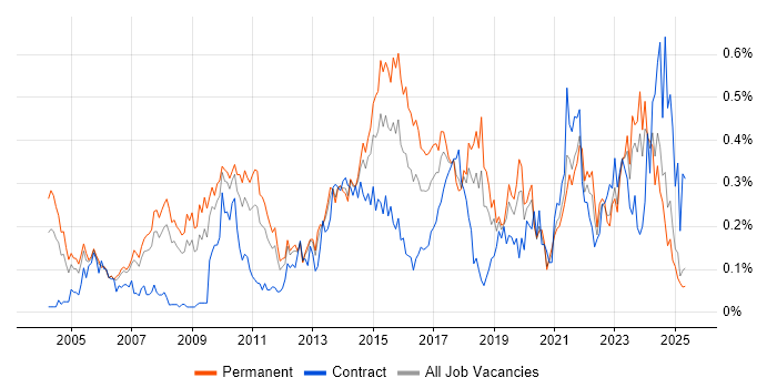 Job vacancy trend for IT Services Manager in the North West Job vacancy trend for IT Services Manager in the North West