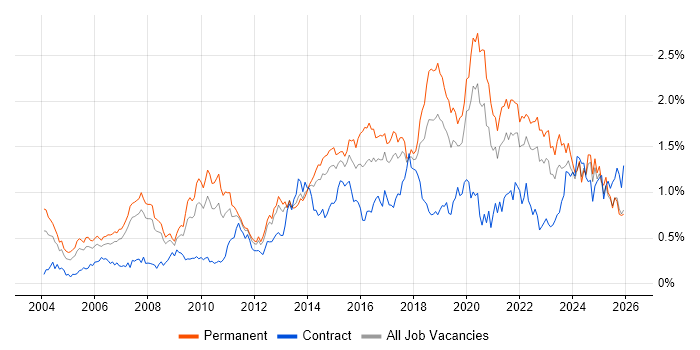 IT Strategy job vacancy trend in the North West