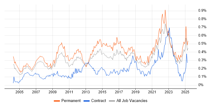 Job vacancy trend for IT Support Analyst in the North West Job vacancy trend for IT Support Analyst in the North West