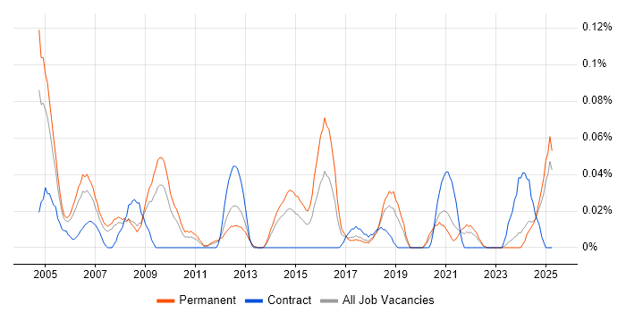 Job vacancy trend for IT Support Assistant in the North West Job vacancy trend for IT Support Assistant in the North West