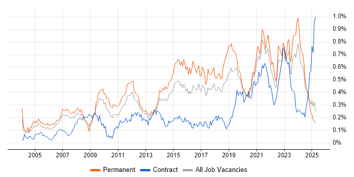 Job vacancy trend for IT Support Engineer in the North West Job vacancy trend for IT Support Engineer in the North West