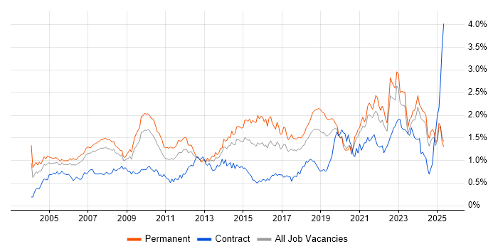 Job vacancy trend for IT Support in the North West Job vacancy trend for IT Support in the North West
