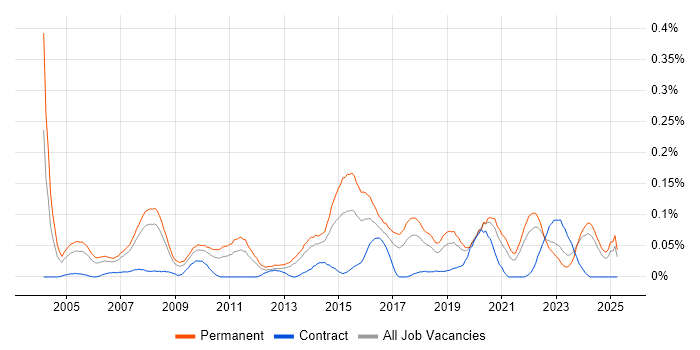 Job vacancy trend for IT Systems Administrator in the North West Job vacancy trend for IT Systems Administrator in the North West
