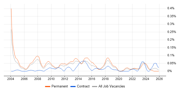 IT Technical Manager job vacancy trend in the North West