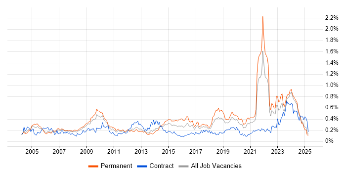 Job vacancy trend for IT Technician in the North West Job vacancy trend for IT Technician in the North West