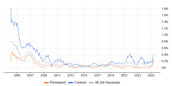 Job vacancy trend for Italian Language in the North West Job vacancy trend for Italian Language in the North West