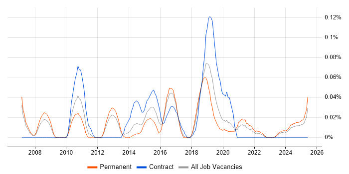 Job vacancy trend for Iteration Planning in the North West Job vacancy trend for Iteration Planning in the North West