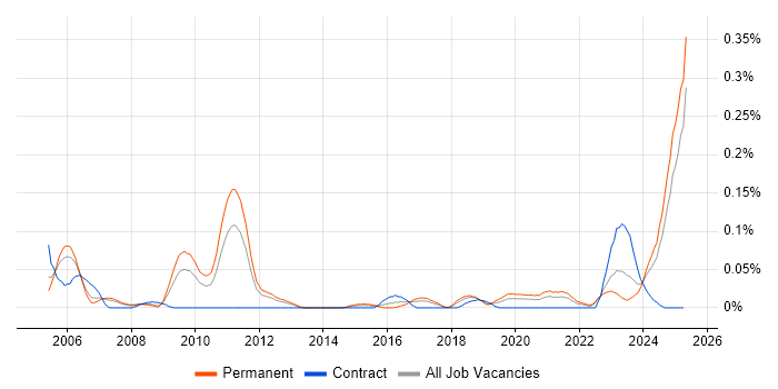 Job vacancy trend for ITGC in the North West Job vacancy trend for ITGC in the North West