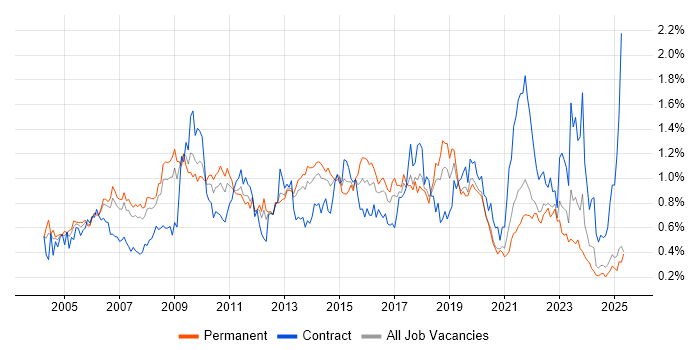 Job vacancy trend for ITIL Certification in the North West Job vacancy trend for ITIL Certification in the North West