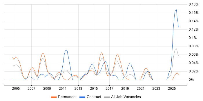 ITIL Change Manager job vacancy trend in the North West