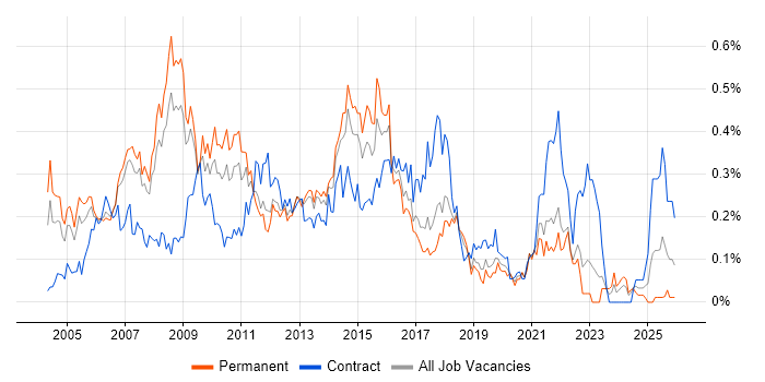 ITIL Manager job vacancy trend in the North West