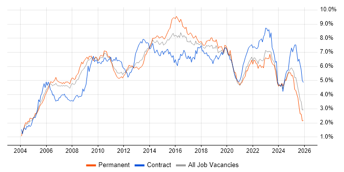 ITIL job vacancy trend in the North West