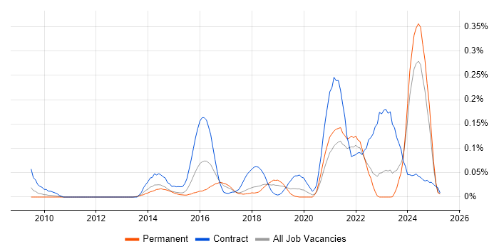 Job vacancy trend for iTrent in the North West Job vacancy trend for iTrent in the North West