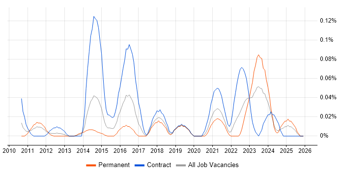 ITSM Analyst job vacancy trend in the North West