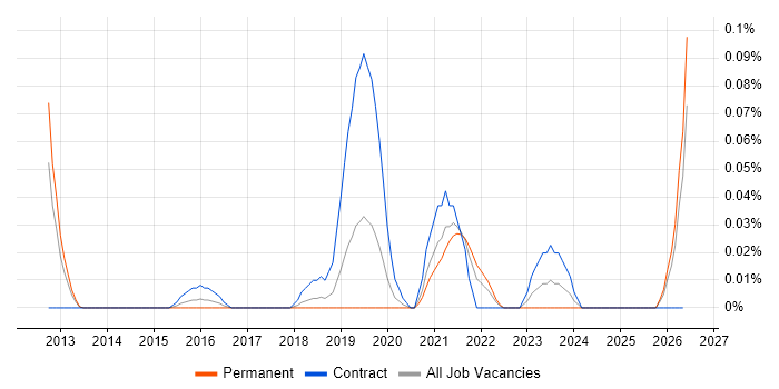 ITSM Developer job vacancy trend in the North West