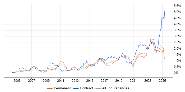 Job vacancy trend for ITSM in the North West Job vacancy trend for ITSM in the North West