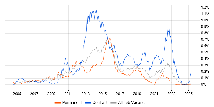 Job vacancy trend for Ivanti in the North West Job vacancy trend for Ivanti in the North West
