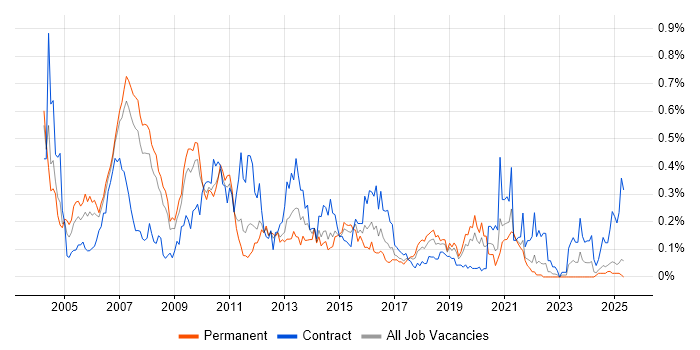 Job vacancy trend for IVR in the North West Job vacancy trend for IVR in the North West
