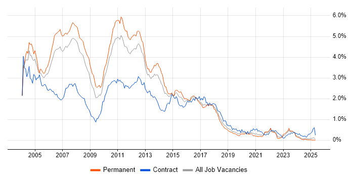 Job vacancy trend for J2EE in the North West Job vacancy trend for J2EE in the North West