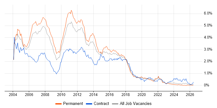 Jakarta EE job vacancy trend in the North West
