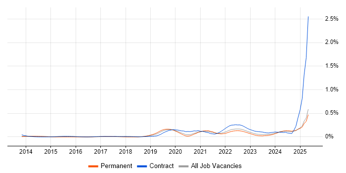 Job vacancy trend for Jamf Pro in the North West Job vacancy trend for Jamf Pro in the North West