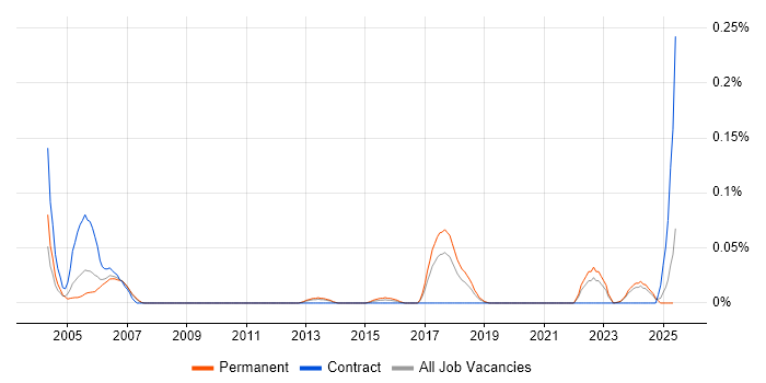 Job vacancy trend for Japanese Language in the North West Job vacancy trend for Japanese Language in the North West