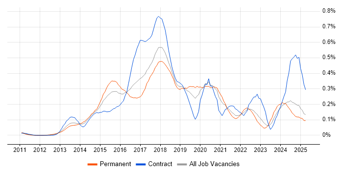 Job vacancy trend for Jasmine in the North West Job vacancy trend for Jasmine in the North West