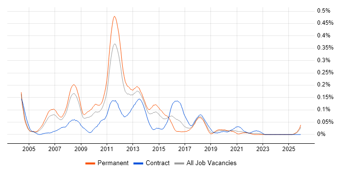 Java Applications Developer job vacancy trend in the North West