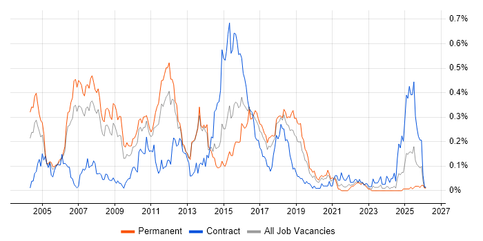 Java Architect job vacancy trend in the North West