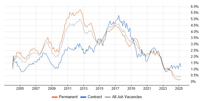 Job vacancy trend for Java Developer in the North West Job vacancy trend for Java Developer in the North West