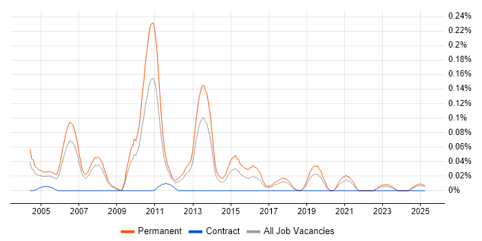 Job vacancy trend for Java Development Team Leader in the North West Job vacancy trend for Java Development Team Leader in the North West