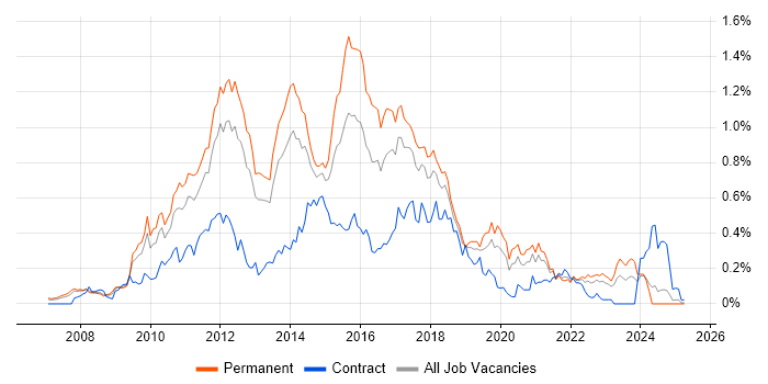 Job vacancy trend for Java EE in the North West Job vacancy trend for Java EE in the North West