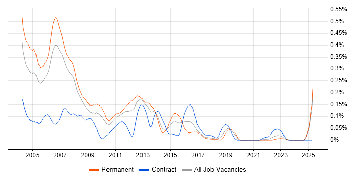 Job vacancy trend for Java Programmer in the North West Job vacancy trend for Java Programmer in the North West