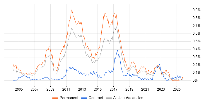 Java Software Developer job vacancy trend in the North West
