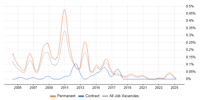 Job vacancy trend for Java Team Leader in the North West Job vacancy trend for Java Team Leader in the North West