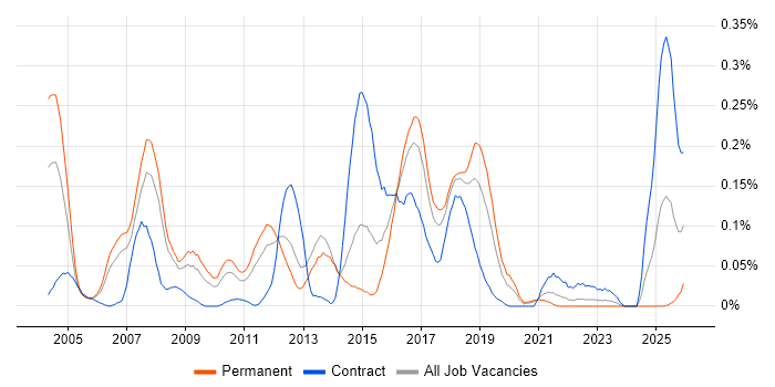 Java Technical Architect job vacancy trend in the North West