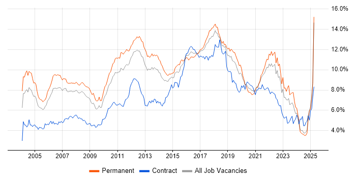 Job vacancy trend for Java in the North West