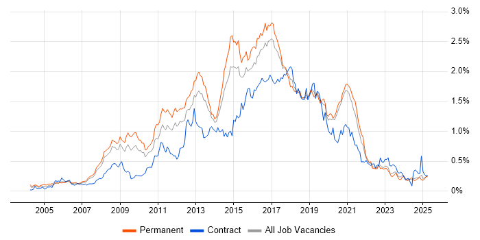 Job vacancy trend for JavaScript Developer in the North West Job vacancy trend for JavaScript Developer in the North West