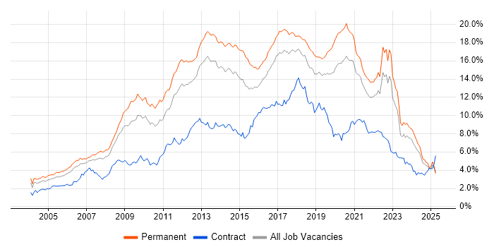 Job vacancy trend for JavaScript in the North West Job vacancy trend for JavaScript in the North West
