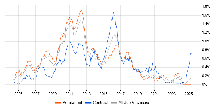 Job vacancy trend for JBoss in the North West Job vacancy trend for JBoss in the North West