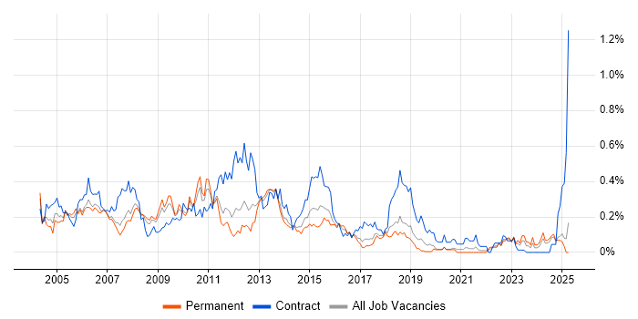 Job vacancy trend for JCL in the North West Job vacancy trend for JCL in the North West