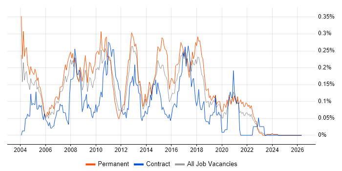 JD Edwards job vacancy trend in the North West