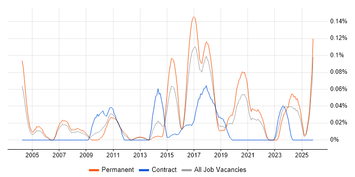 JDA job vacancy trend in the North West